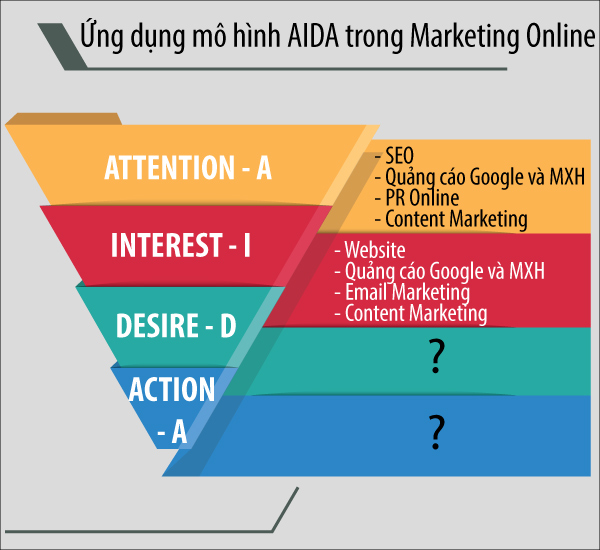 AIDA là gì? Cách ứng dụng AIDA trong Marketing Online