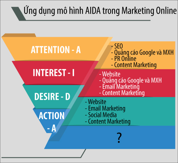 AIDA là gì? Cách ứng dụng AIDA trong Marketing Online